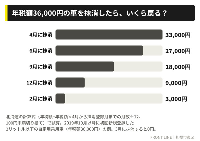 年税額36,000円の普通車を抹消登録した月ごとの自動車税の還付額の試算グラフ