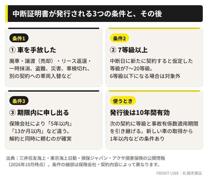 自動車保険の中断証明書が発行される3つの条件(車を手放した・7等級以上・期限内の申し出)と発行後の有効期間