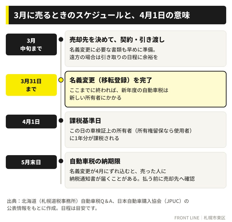 3月に車を売るときのスケジュールと、4月1日の課税基準日・5月末の納期限の関係