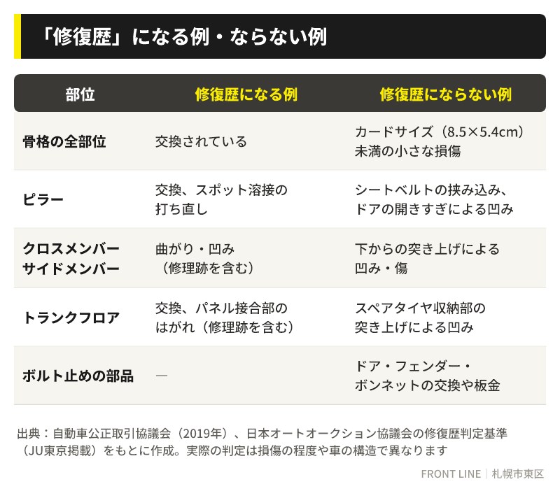 修復歴になる例とならない例の比較表