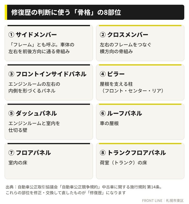 修復歴の判断に使う車体の骨格8部位(フレーム、クロスメンバー、フロントインサイドパネル、ピラー、ダッシュパネル、ルーフパネル、フロアパネル、トランクフロアパネル)