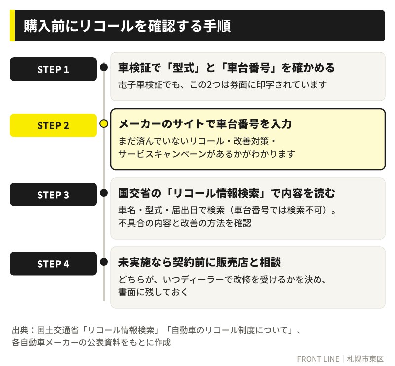 中古車の購入前にリコールを確認する4つのステップ(車検証の確認、メーカーの車台番号検索、国交省のリコール情報検索、販売店との取り決め)