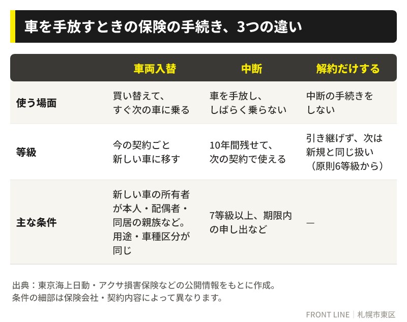 自動車保険の車両入替・中断・解約だけする場合の違いを比べた表